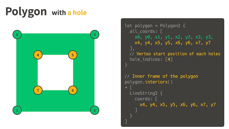 Polygon with a hole