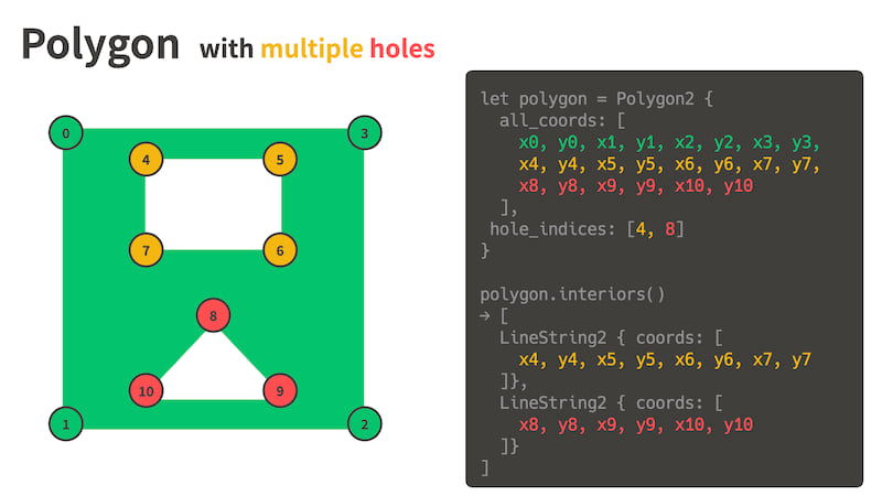 Polygon with multiple holes