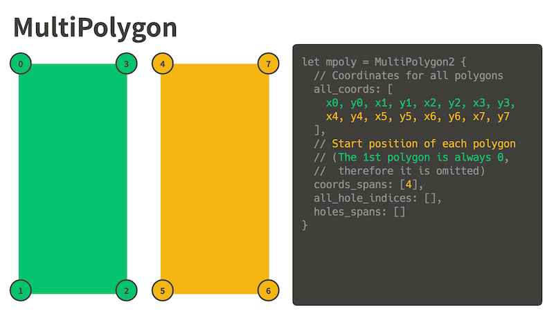 MultiPolygon