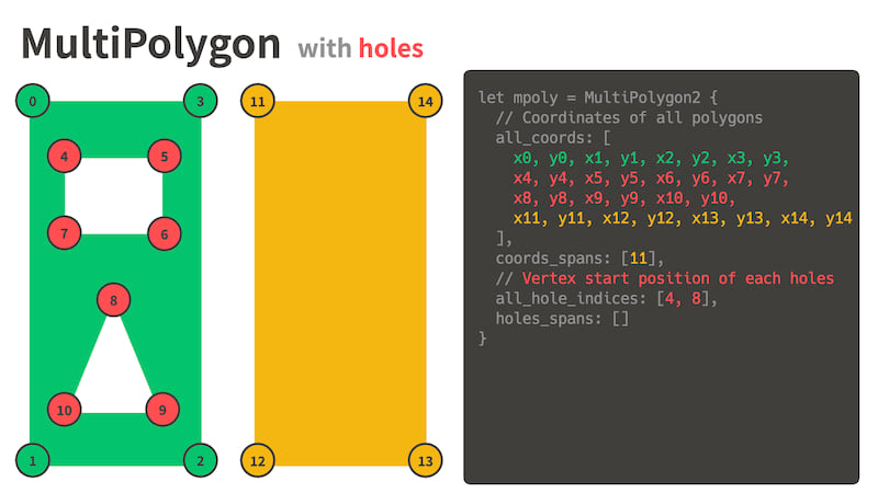 MultiPolygon with holes