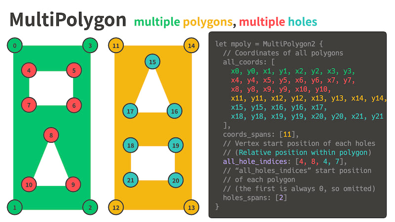 Multiple polygons, multiple holes