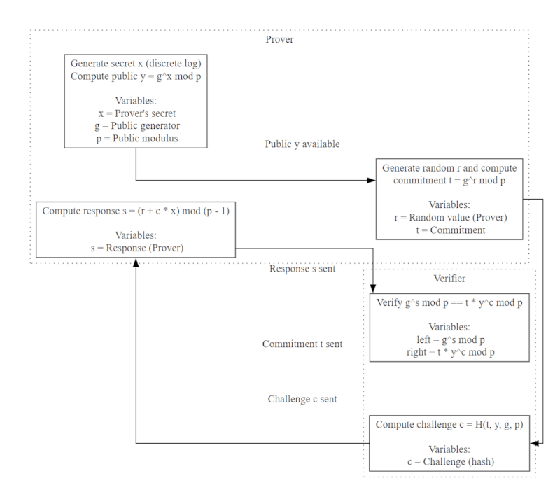 Fiat-Shamir Process Diagram