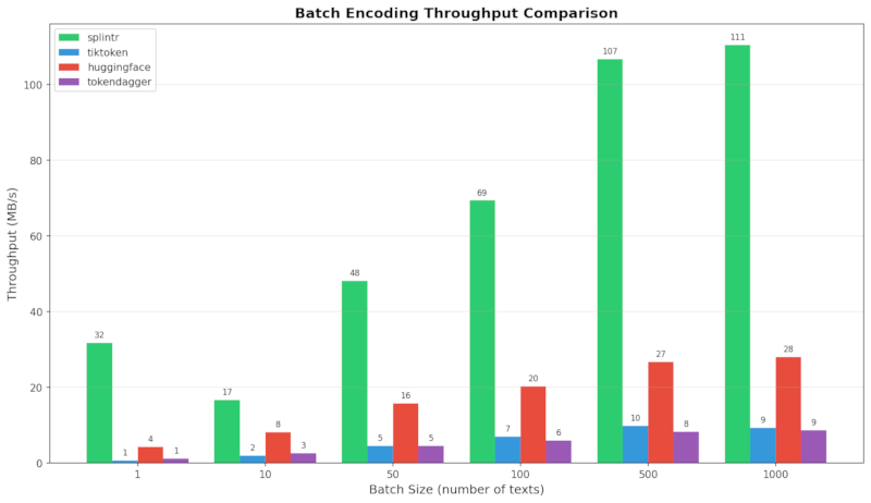 Batch Encoding Throughput
