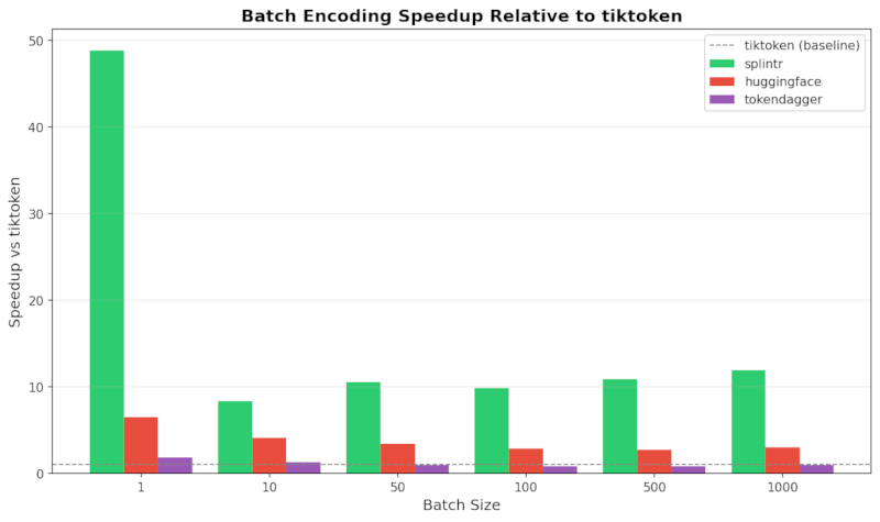 Batch Speedup vs Tiktoken