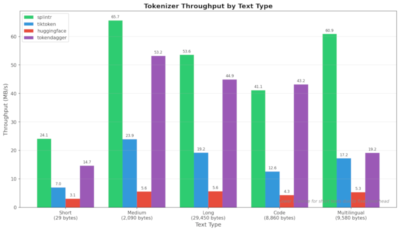 Single Text Encoding Comparison