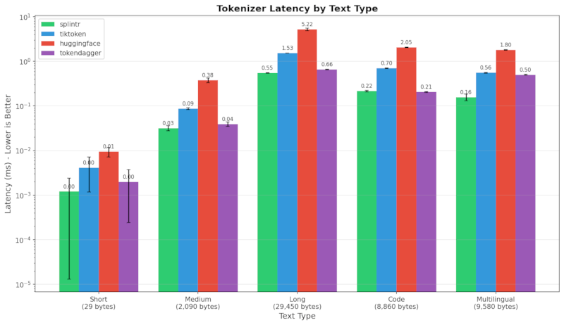Latency Comparison
