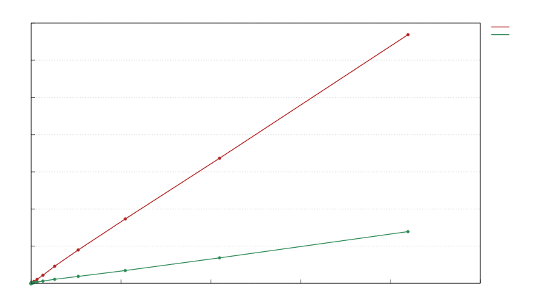 comparison with broadcast