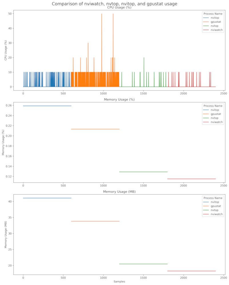 Benchmarks comparison