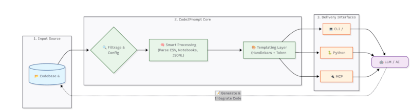 Flow Diagram