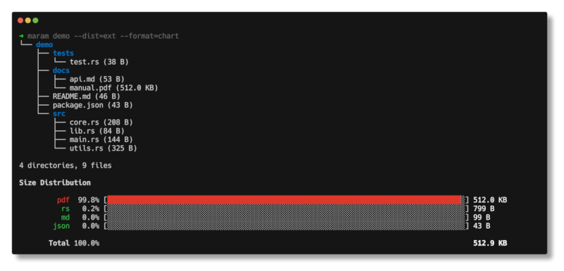 Size distribution