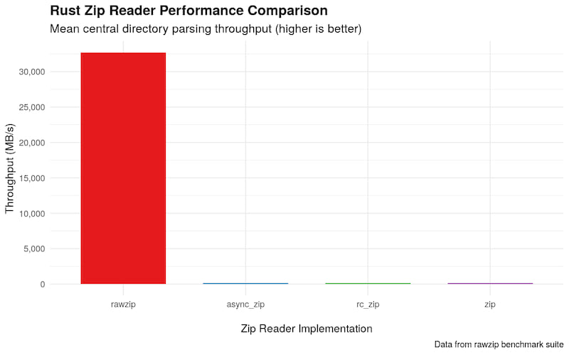 Chart depicting rawzip performance of parsing through the central directory compared to other Rust zip implementations (view image on github if reading on docs.rs)