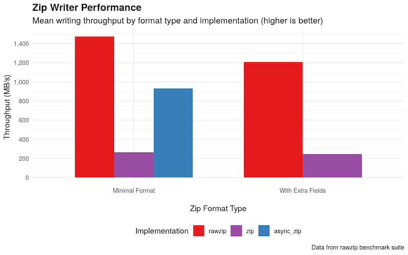 Chart depicting rawzip performance of writing a Zip file (view image on github if reading on docs.rs)