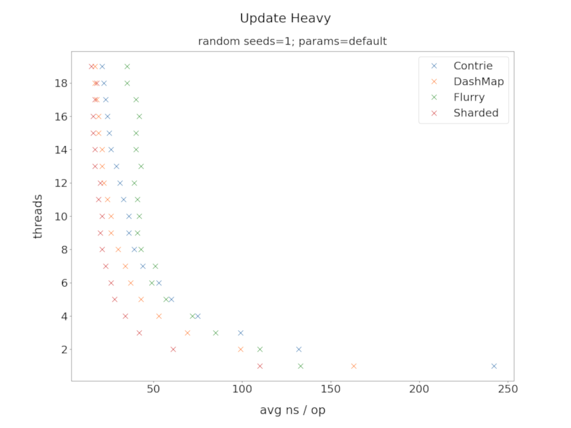 Update Heavy Performance)