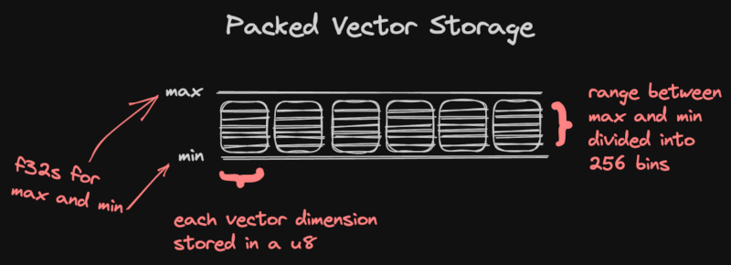 Packed vector storage explanation