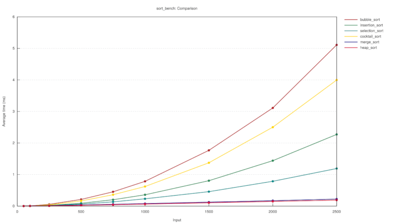 sorting algorithms running times