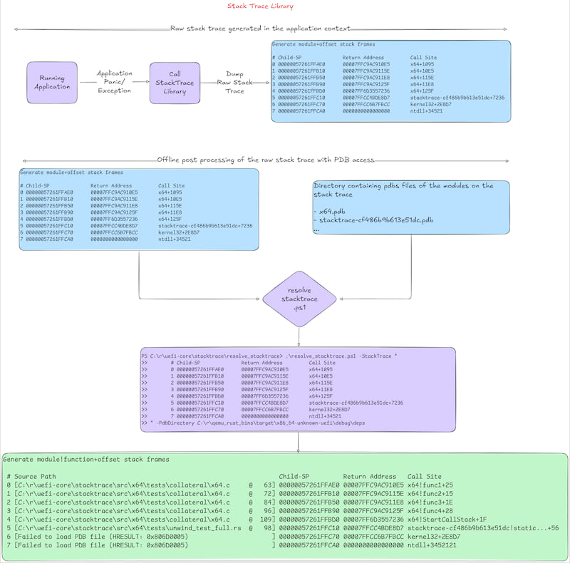 Stack Trace Diagram