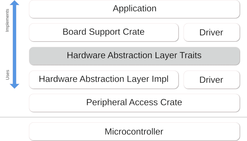 Rust Embedded Model