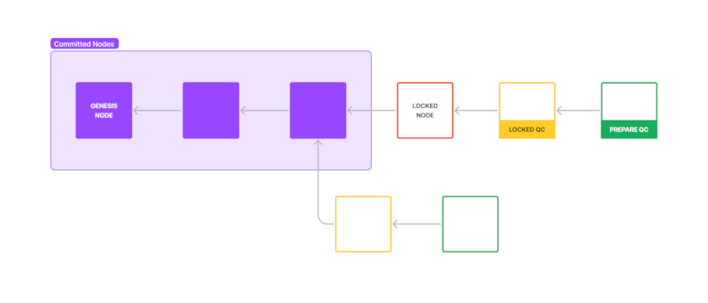 A graphic depicting a Tree (DAG) of Blocks. Blocks are colored depending on how many confirmations they have.