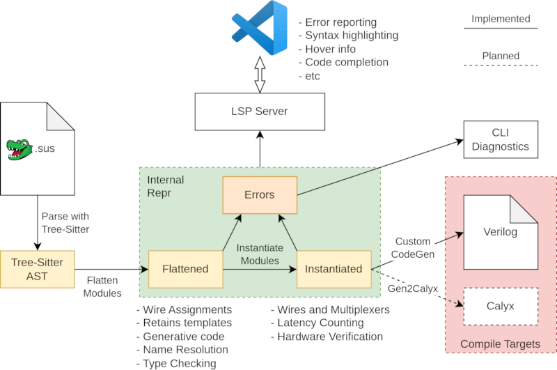 Architecture of the SUS Compiler