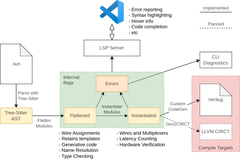 Architecture of the SUS Compiler