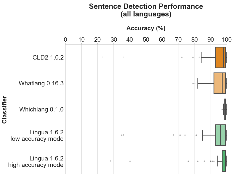 Sentence Detection Performance
