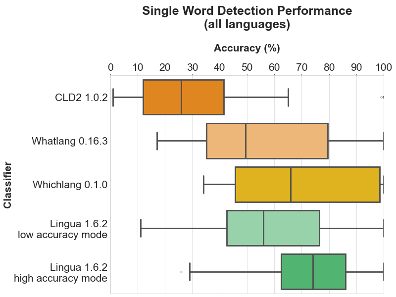 Single Word Detection Performance