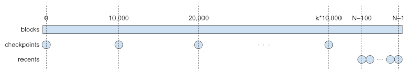 Block Locators