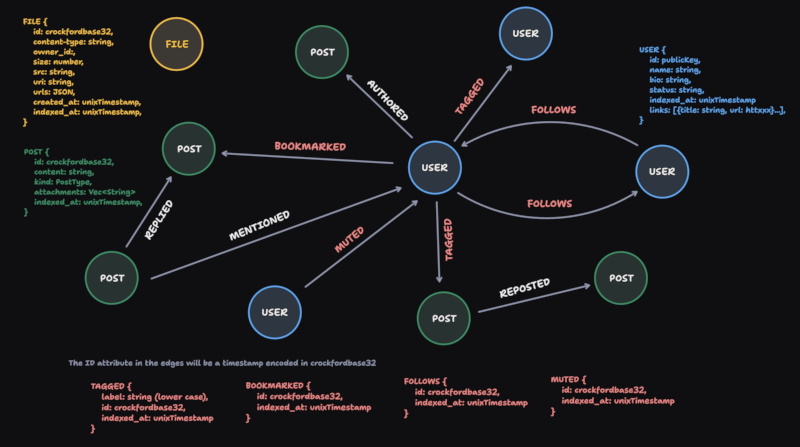 pubky-nexus-graph