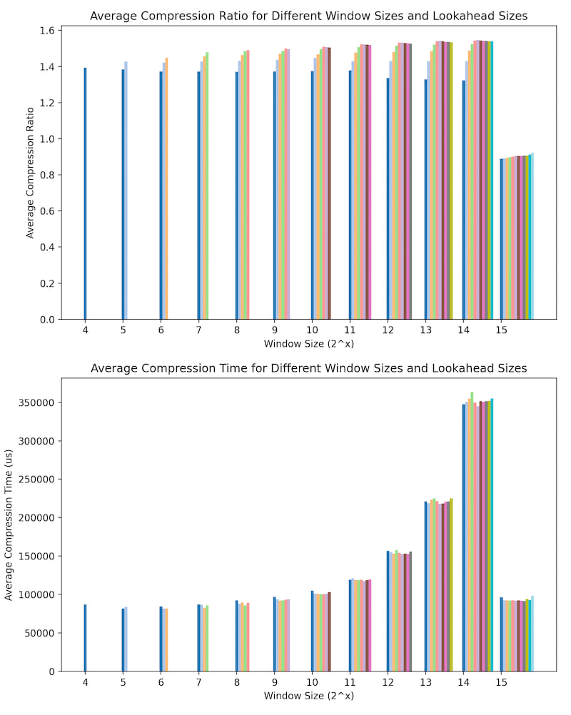 Compression Performance