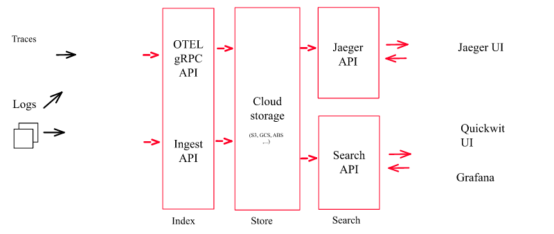 Quickwit Distributed Tracing
