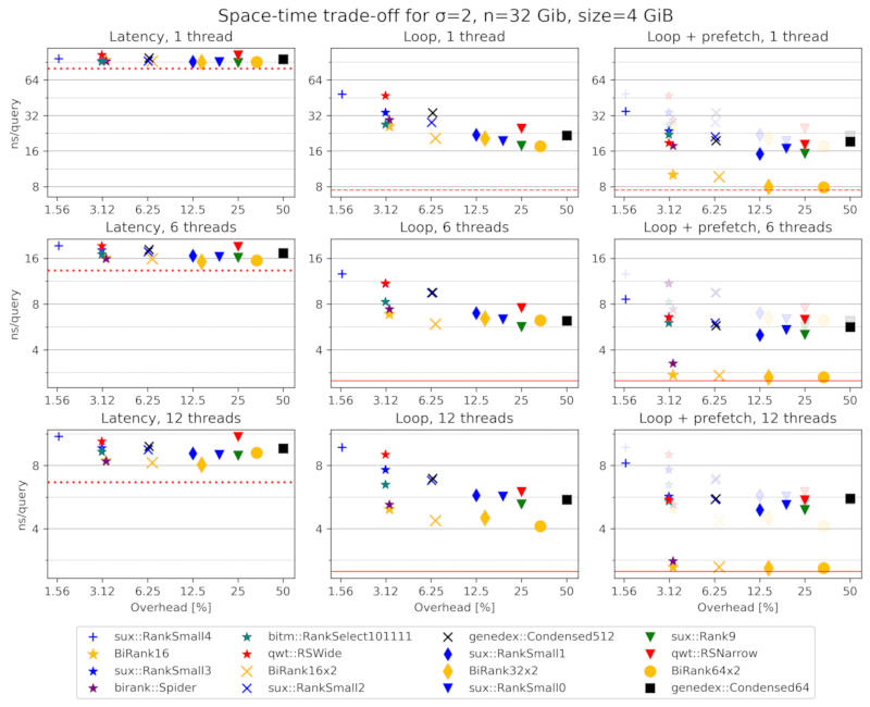 Comparison plot, showing that BiRank variants are smaller and faster than others.