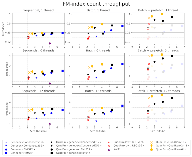 Comparison plot, showing that QuadFm is smaller and faster than others.