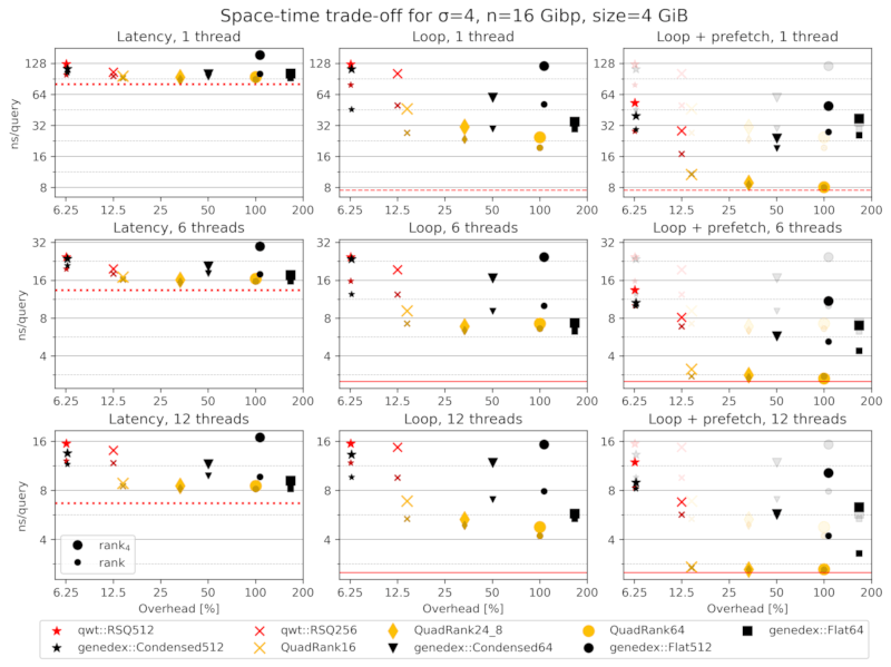 Comparison plot, showing that BiRank variants are smaller and faster than others.