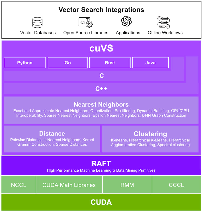 Rust Statisitc cuVS — ML/AI/statistics in Rust // Lib.rs