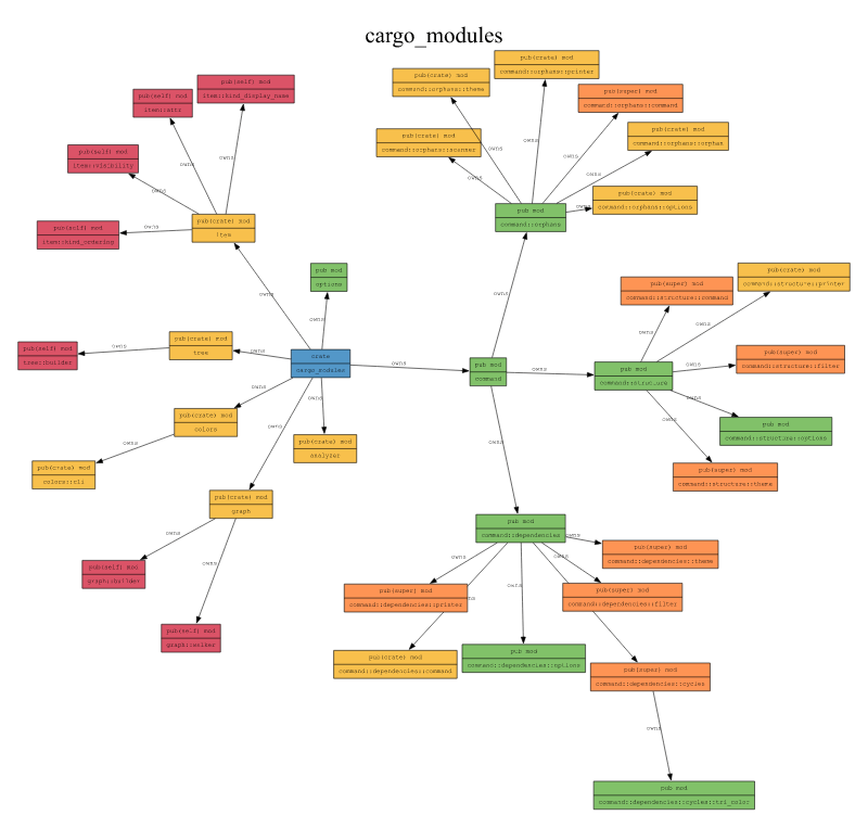 Output of cargo modules dependencies …