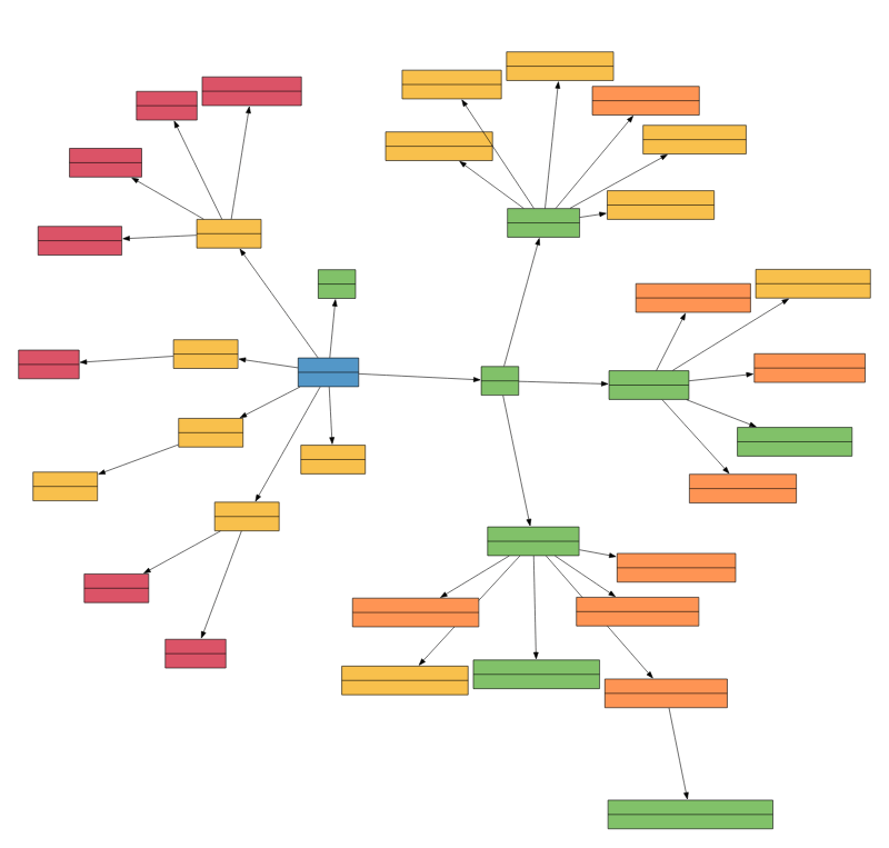 Output of cargo modules dependencies …