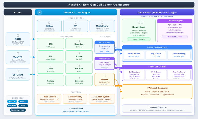 RustPBX Architecture