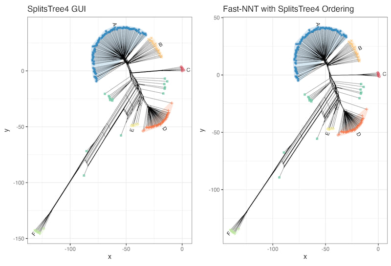 Comparison to SplitsTree4
