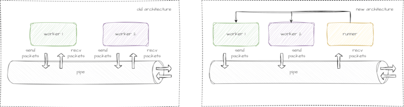 architecture difference