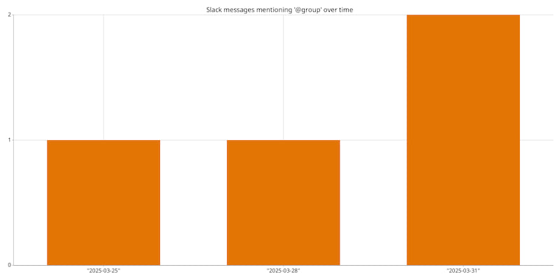 Sample histogram output visualizing message counts per day
