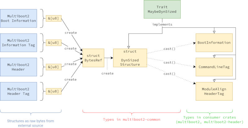 Crate Architecture Overview