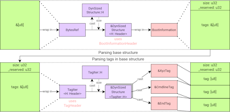 Specific parsing flow overview