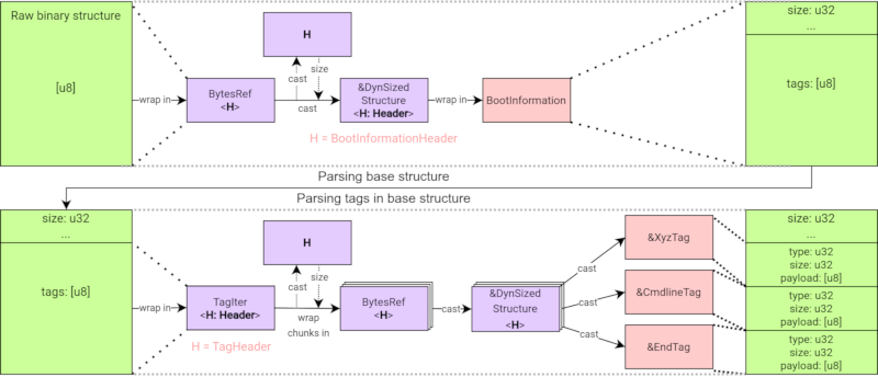 Specific parsing flow overview