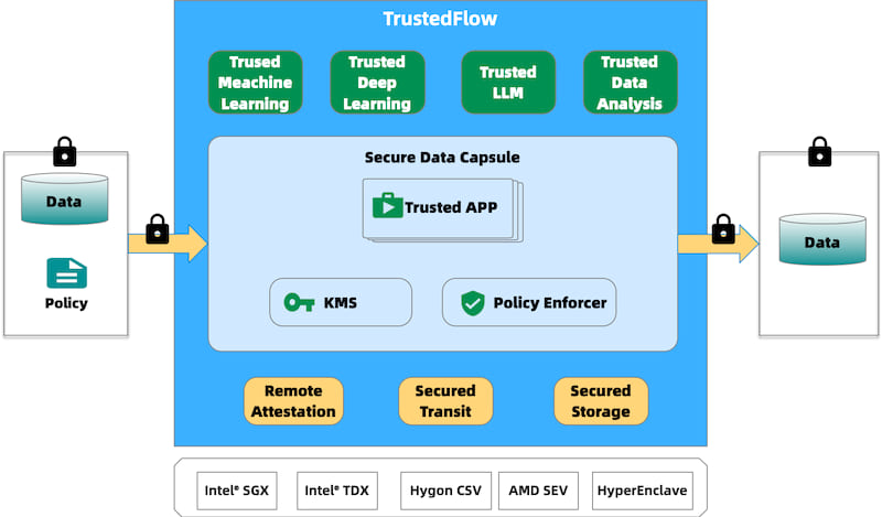 trustedflow