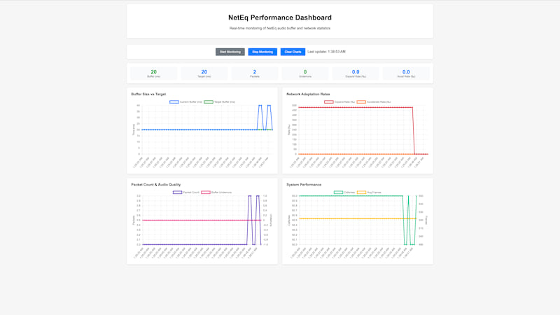 NetEq Performance Dashboard