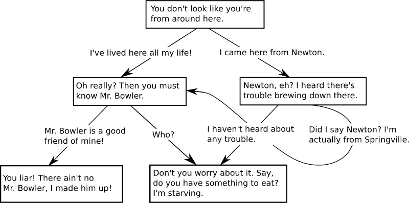 Conversation Tree Example