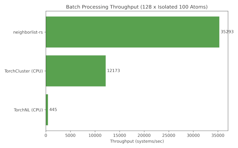 Batch Throughput Benchmark