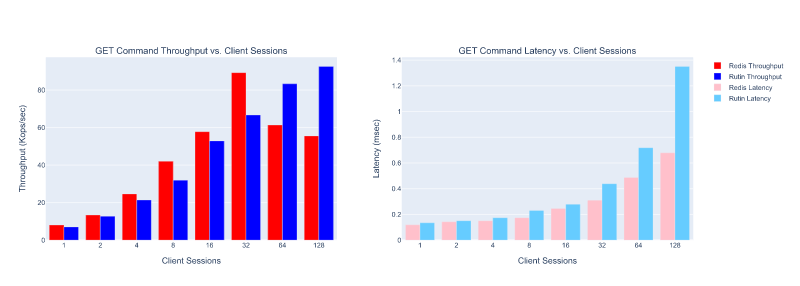 bench_client_throughput&latency_get