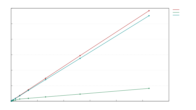 benchmark of marsupial's safe KT128 bindings against tiny-keccak and k12