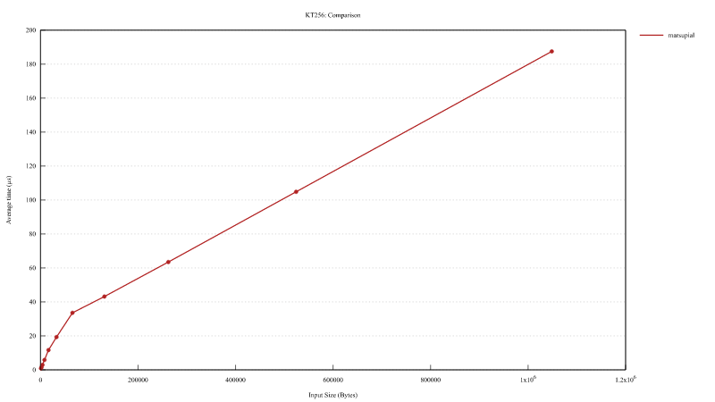 benchmark of marsupial's safe KT256 bindings